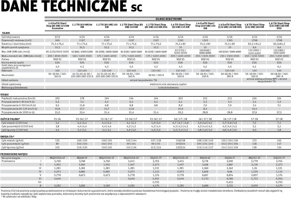 8 TSI Start/Stop (132 kw) 180 DSG Cylindry/zawory 3/12 4/16 4/16 4/16 4/16 4/16 4/16 4/16 4/16 4/16 Pojemność skokowa (cm3) 999 1197 1197 1197 1197 1395 1395 1395 1798 1798 Średnica i skok tłoka (mm)