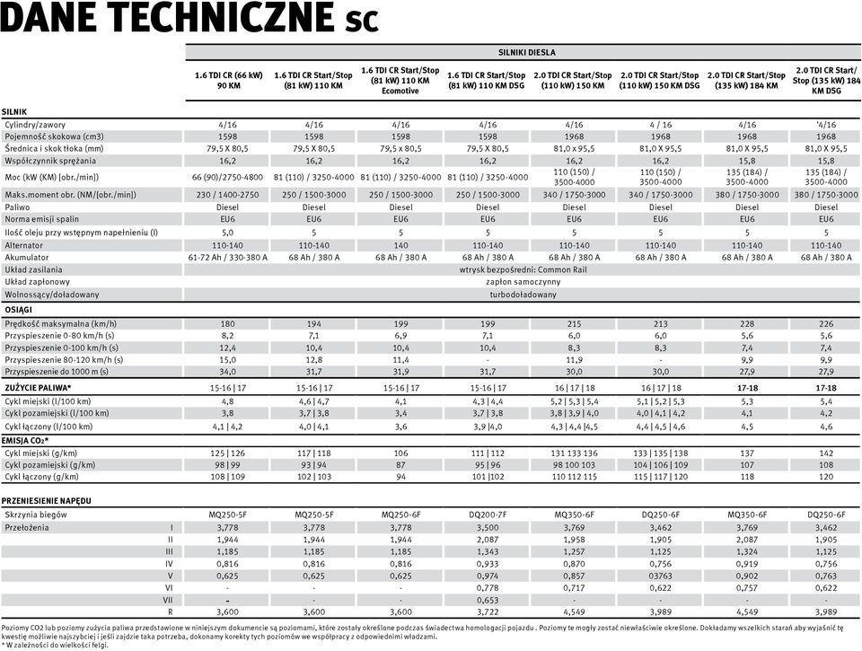 0 TDI CR Start/ Stop (135 kw) 184 DSG SILNIK Cylindry/zawory 4/16 4/16 4/16 4/16 4/16 4 / 16 4/16 '4/16 Pojemność skokowa (cm3) 1598 1598 1598 1598 1968 1968 1968 1968 Średnica i skok tłoka (mm) 79,5