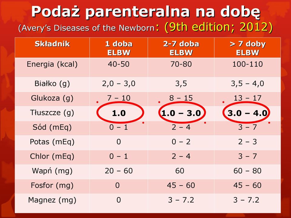 Glukoza (g) 7 10 8 15 13 17 Tłuszcze (g) 1.0 1.0 3.0 3.0 4.