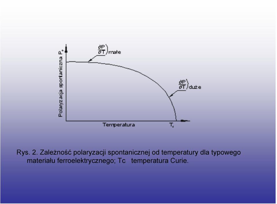 spontanicznej od temperatury