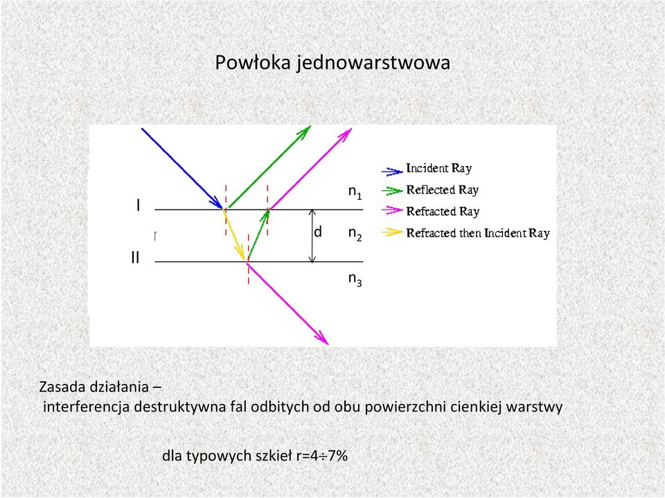 destruktywna fal odbitych od obu