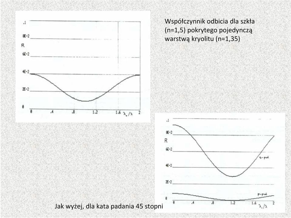 dla szkła (n=1,5) pokrytego