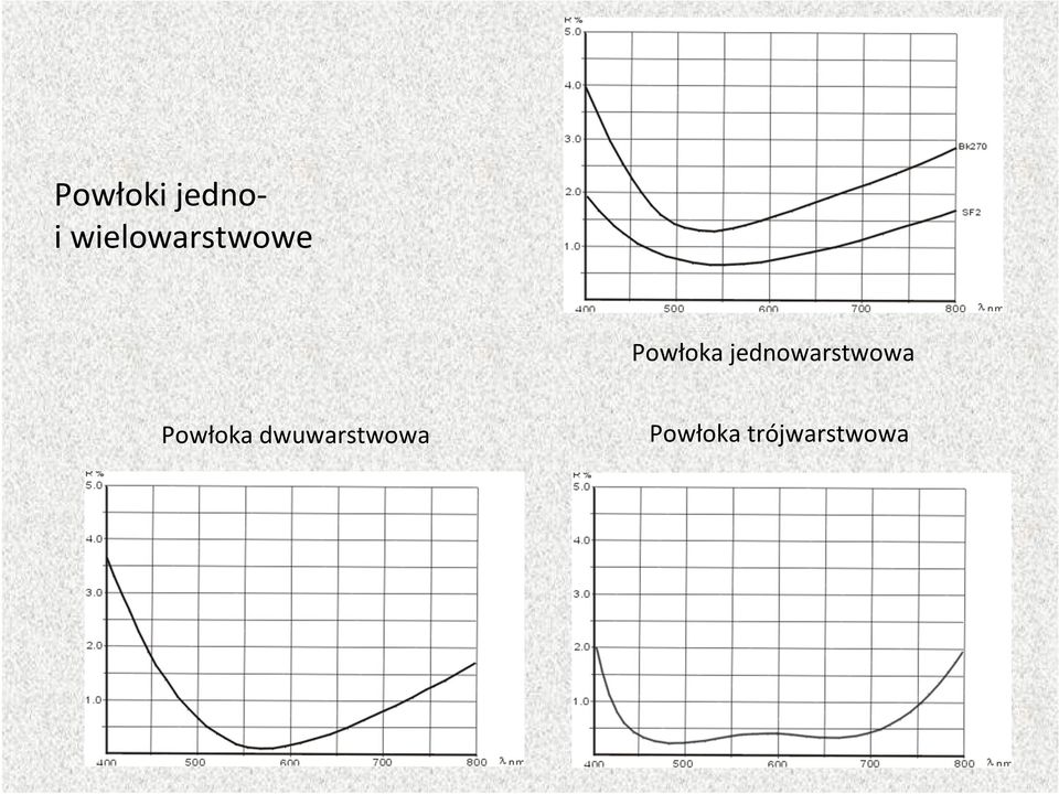 jednowarstwowa Powłoka