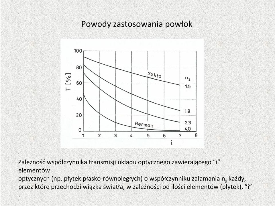 płytek płasko-równoległych) o współczynniku załamania n s każdy,