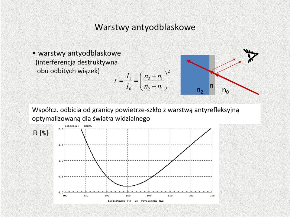 n n 1 2 n 0 Współcz.