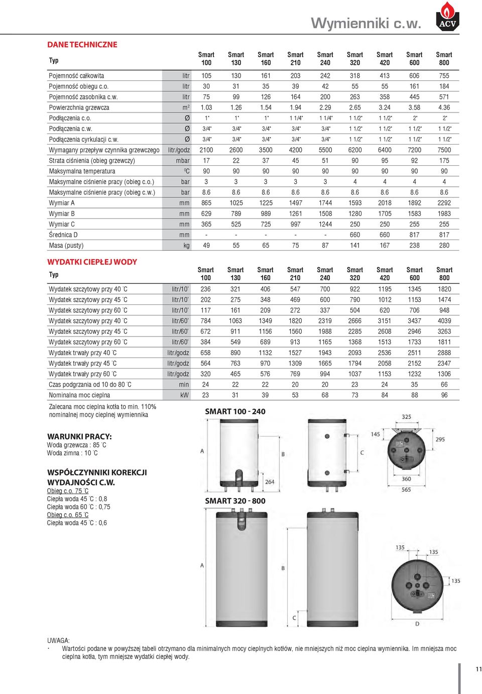 Ø 3/4" 3/4" 3/4" 3/4" 3/4" 1 1/2" 1 1/2" 1 1/2" 1 1/2" Podłączenia cyrkulacji c.w.