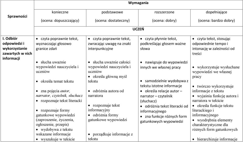 autor, narrator, czytelnik, słuchacz rozpoznaje tekst literacki rozpoznaje formy gatunkowe wypowiedzi (zaproszenie, życzenia, ogłoszenie, przepis) wydobywa z tekstu wskazane informacje wyszukuje w