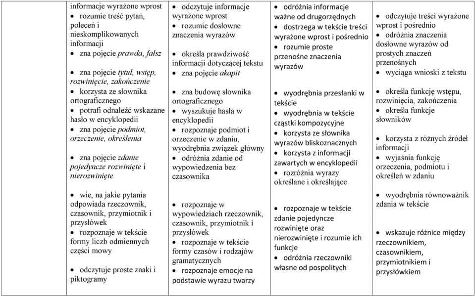 wprost rozumie dosłowne znaczenia wyrazów określa prawdziwość informacji dotyczącej tekstu zna pojęcie akapit zna budowę słownika ortograficznego wyszukuje hasła w encyklopedii rozpoznaje podmiot i