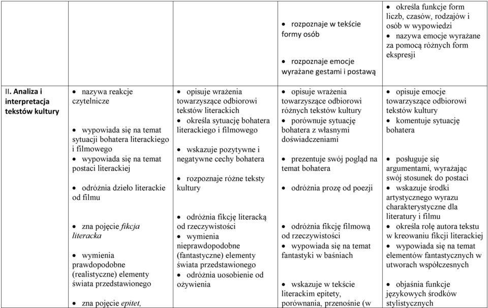 literackie od filmu zna pojęcie fikcja literacka wymienia prawdopodobne (realistyczne) elementy świata przedstawionego zna pojęcie epitet, opisuje wrażenia towarzyszące odbiorowi tekstów literackich