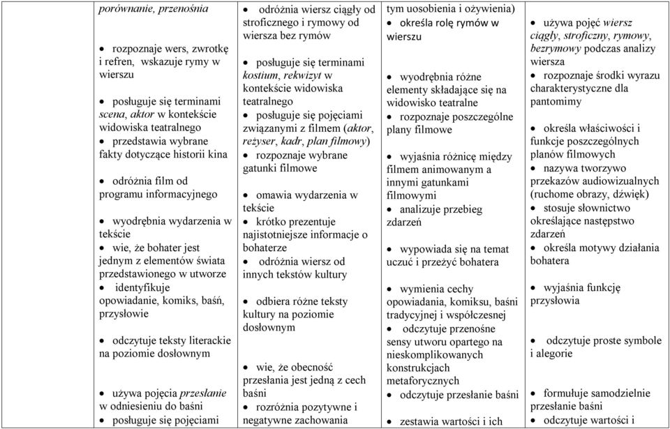 przysłowie odczytuje teksty literackie na poziomie dosłownym używa pojęcia przesłanie w odniesieniu do baśni posługuje się pojęciami odróżnia wiersz ciągły od stroficznego i rymowy od wiersza bez