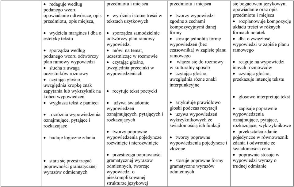 buduje logiczne zdania stara się przestrzegać poprawności gramatycznej wyrazów odmiennych przedmiotu i miejsca wyróżnia istotne treści w tekstach użytkowych sporządza samodzielnie odtwórczy plan