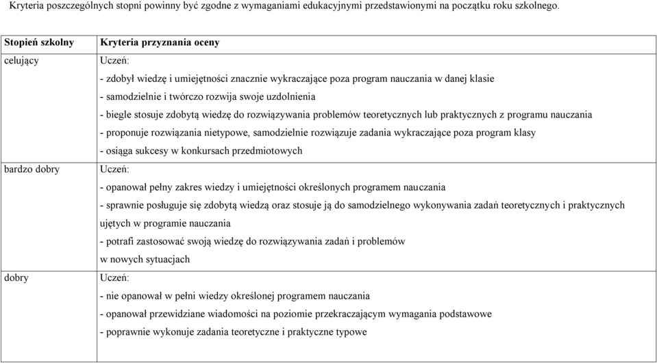 rozwija swoje uzdolnienia - biegle stosuje zdobytą wiedzę do rozwiązywania problemów teoretycznych lub praktycznych z programu nauczania - proponuje rozwiązania nietypowe, samodzielnie rozwiązuje