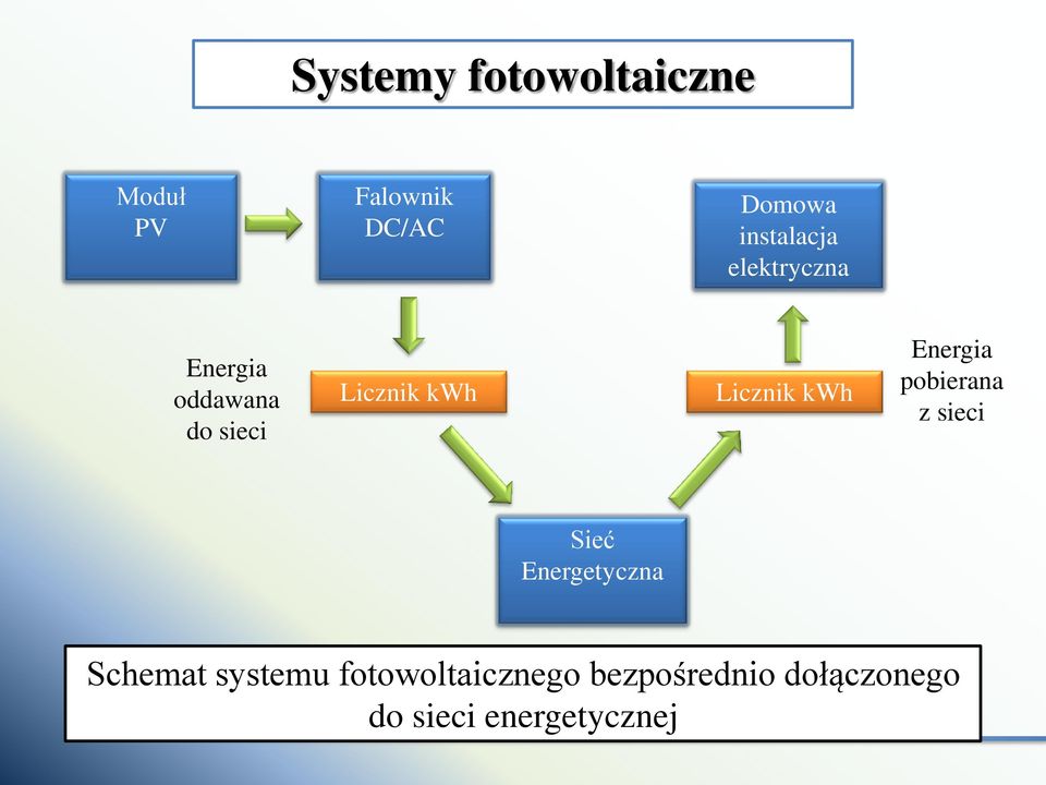 Licznik kwh Energia pobierana z sieci Sieć Energetyczna