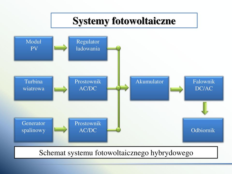 Akumulator Falownik DC/AC Generator spalinowy