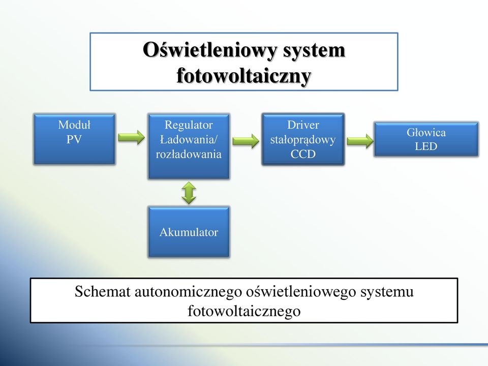 Akumulator Schemat autonomicznego oświetleniowego systemu