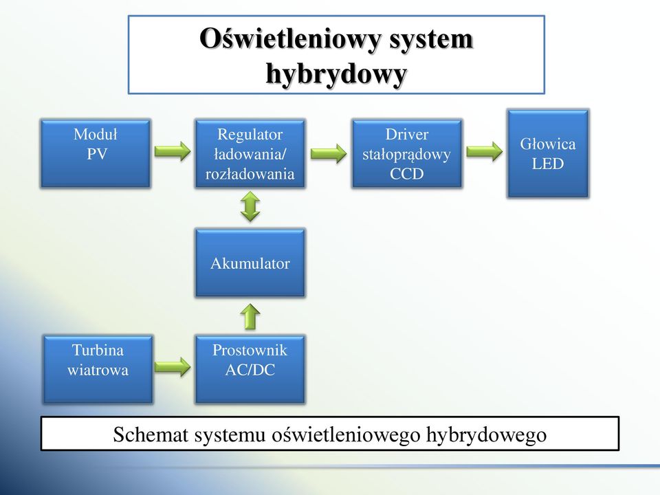 Głowica LED Akumulator Turbina wiatrowa