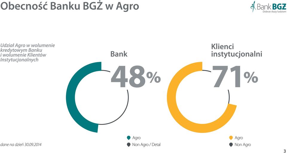 Instytucjonalnych Bank 48 % Klienci instytucjonalni