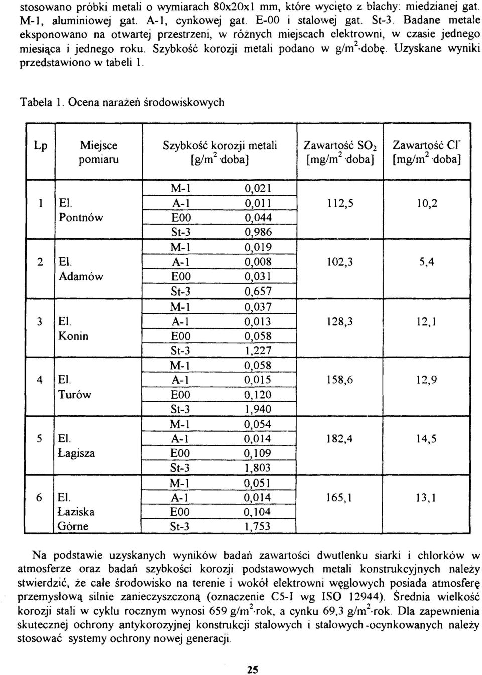 Uzyskane wyniki przedstawiono w tabeli. Tabela.