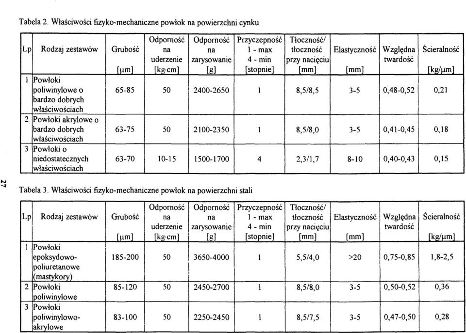 niedostatecznych właściwościach Grubość [uml 65-85 63-75 63-70 Odporność na uderzenie [kg-cm] 0-5 Odporność na zarysowanie [g] 2400-26 200-23 0-700 Przyczepność -max 4 - min [stopnie] 4 Tłoczność/