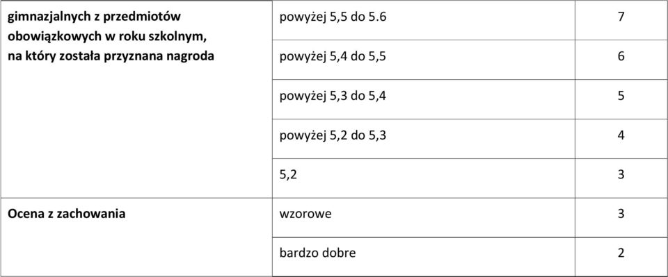 do 5.6 7 powyżej 5,4 do 5,5 6 powyżej 5,3 do 5,4 5