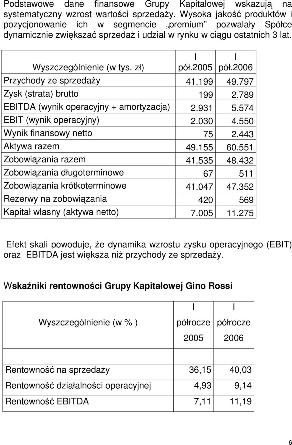 2005 I pół.2006 Przychody ze sprzedaży 41.199 49.797 Zysk (strata) brutto 199 2.789 EBITDA (wynik operacyjny + amortyzacja) 2.931 5.574 EBIT (wynik operacyjny) 2.030 4.550 Wynik finansowy netto 75 2.