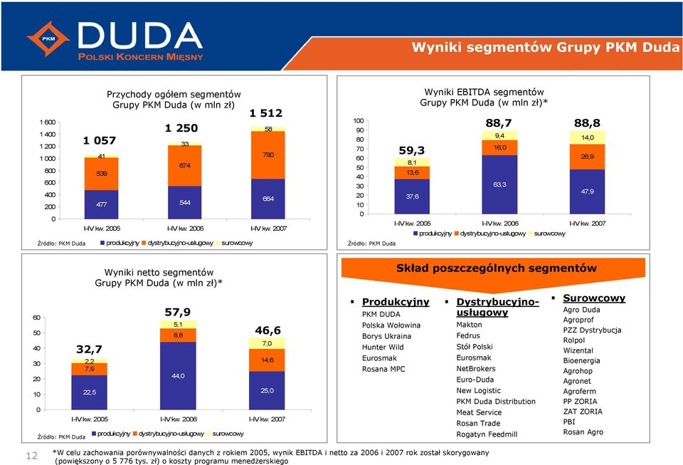 16,0 63,3 26,9 47,9 2005 2006 2007 produkcyjny dystrybucyjno-usługowy surowcowy 60 50 40 30 20 10 0 Źródło: PKM Duda 32,7 2,2 7,9 22,5 Wyniki netto segmentów Grupy PKM Duda (w mln zł)* 57,9 5,1 8,8