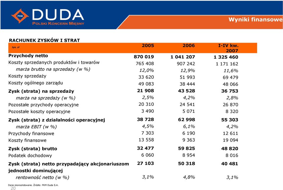 przychody operacyjne Pozostałe koszty operacyjne Zysk (strata) z działalności operacyjnej marża EBIT (w %) Przychody finansowe Koszty finansowe Zysk (strata) brutto Podatek dochodowy Zysk (strata)