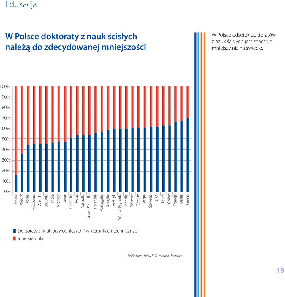 100% 90% 80% 70% 60% 50% 40% 30% 20% 10% 0% Polska Węgry Korea Hiszpania Austria Japonia Indie Niemcy Turcja Finlandia Rosja Australia Nowa