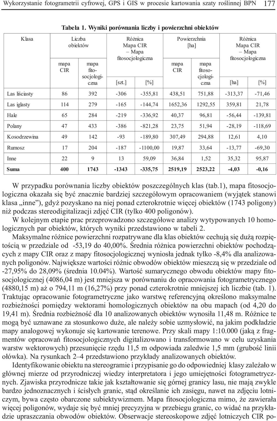 zdjêæ CIR (tylko 400 poligonów). W kolejnym etapie prac przeprowadzono szczegó³owe analizy wytypowanych 10 homologicznych par obiektów, których wyniki przedstawiono w tabeli 2.