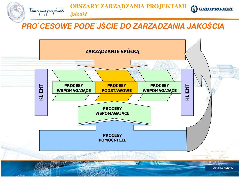 KLIENT PROCESY WSPOMAGAJĄCE PROCESY PODSTAWOWE PROCESY