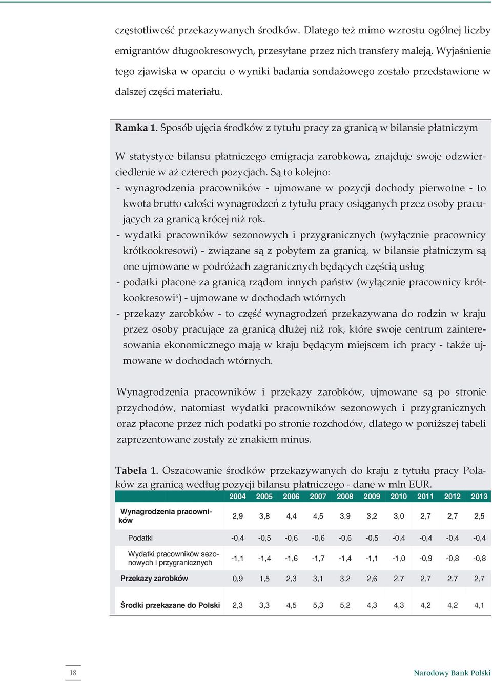 -1,1-1,4-1,6-1,7-1,4-1,1-1,0-0,9-0,8-0,8 Przekazy zarobków 0,9 0,9 1,5 1,5 2,3 2,3 3,1 3,1 3,2 3,2 2,6 2,6 2,7 2,7 2,7 2,7 2,7 2,7