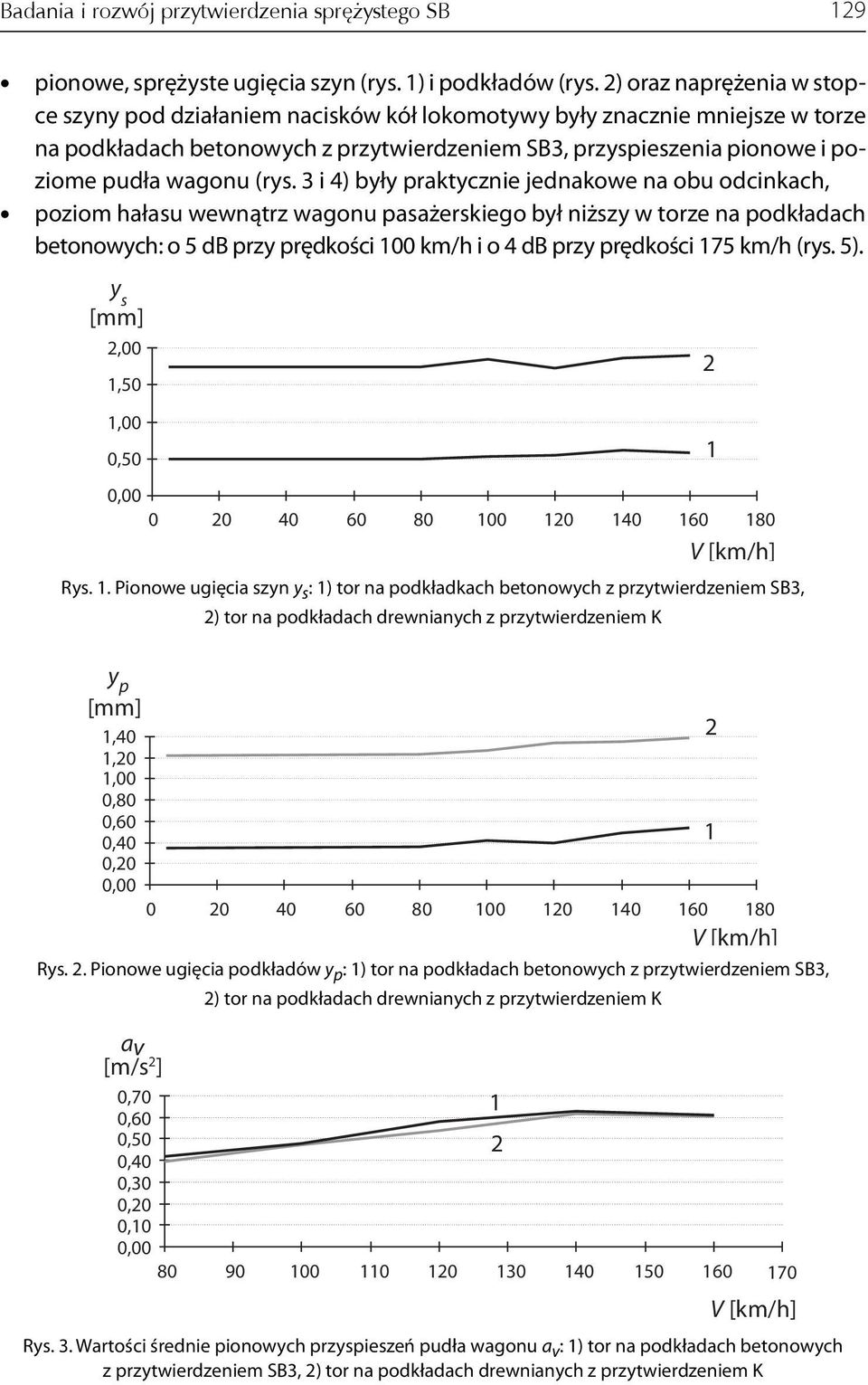 (rys. 3 i 4) były praktycznie jednakowe na obu odcinkach, poziom hałasu wewnątrz wagonu pasażerskiego był niższy w torze na podkładach betonowych: o 5 db przy prędkości 100 km/h i o 4 db przy