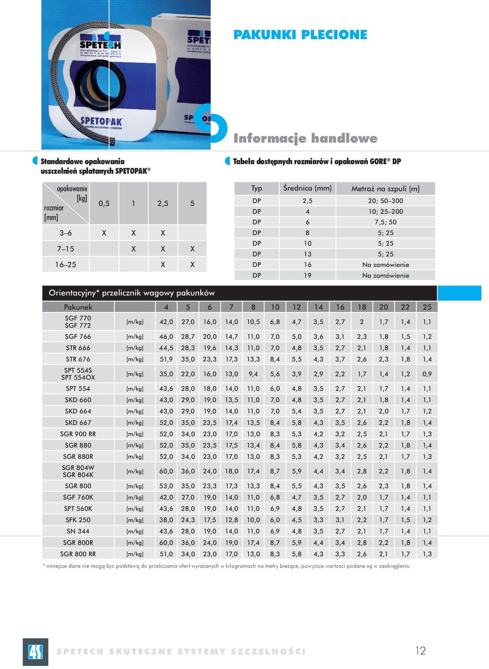 pakunków Pakunek 4 5 6 7 8 10 12 14 16 18 20 22 25 SGF 770 SGF 772 [m/kg] 42,0 27,0 16,0 14,0 10,5 6,8 4,7 3,5 2,7 2 1,7 1,4 1,1 SGF 766 [m/kg] 46,0 28,7 20,0 14,7 11,0 7,0 5,0 3,6 3,1 2,3 1,8 1,5