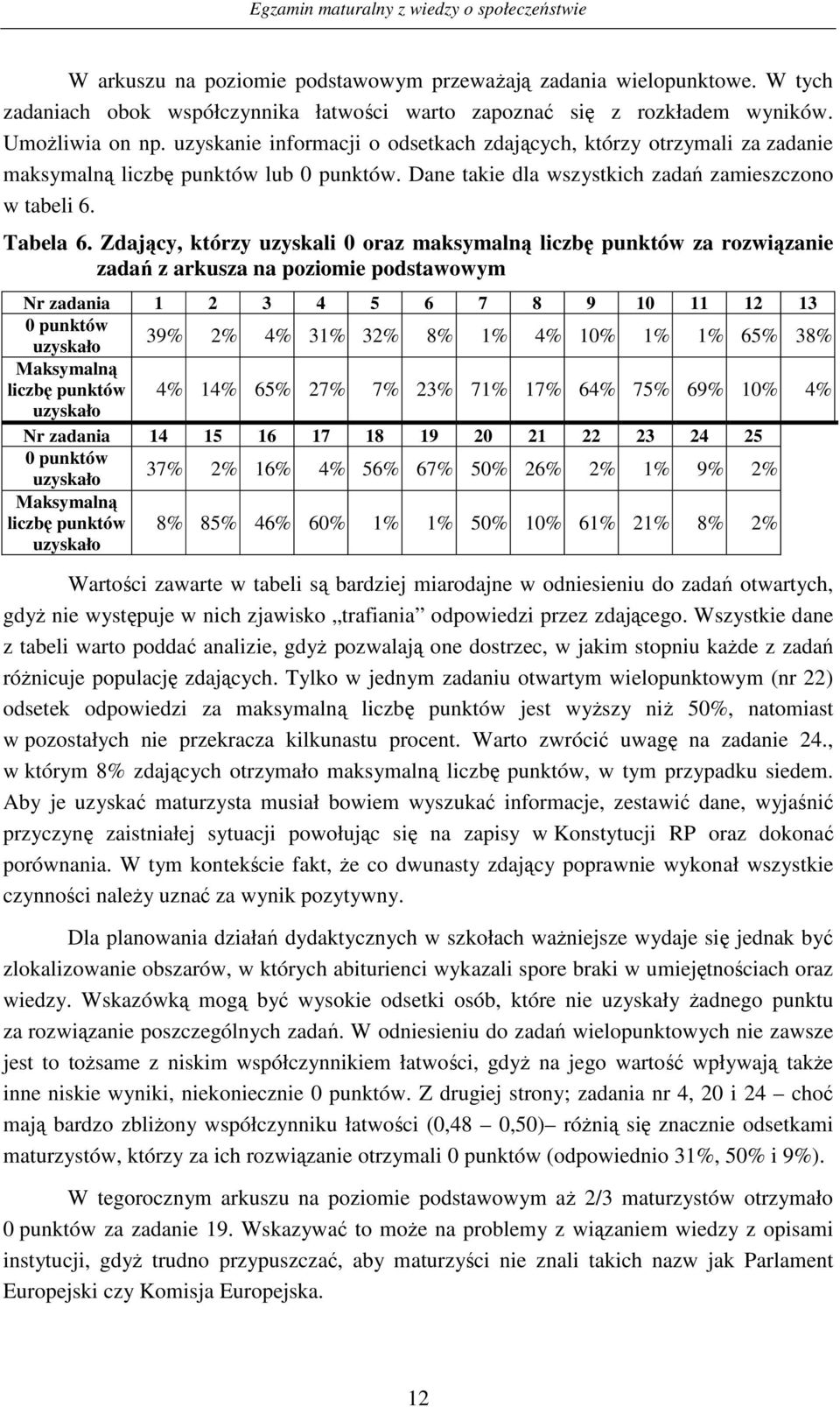 Zdający, którzy uzyskali 0 oraz maksymalną liczbę punktów za rozwiązanie zadań z arkusza na poziomie podstawowym Nr zadania 1 2 3 4 5 6 7 8 9 10 11 12 13 0 punktów uzyskało 39% 2% 4% 31% 32% 8% 1% 4%