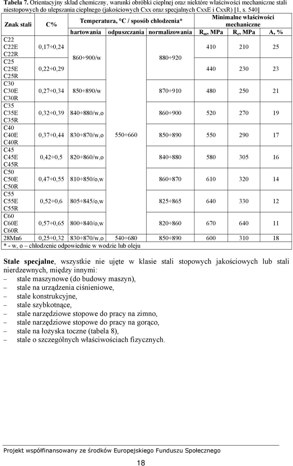 880 920 C25E 0,22 0,29 440 230 23 C25R C30 C30E 0,27 0,34 850 890/w 870 910 480 250 21 C30R C35 C35E 0,32 0,39 840 880/w,o 860 900 520 270 19 C35R C40 C40E 0,37 0,44 830 870/w,o 550 660 850 890 550