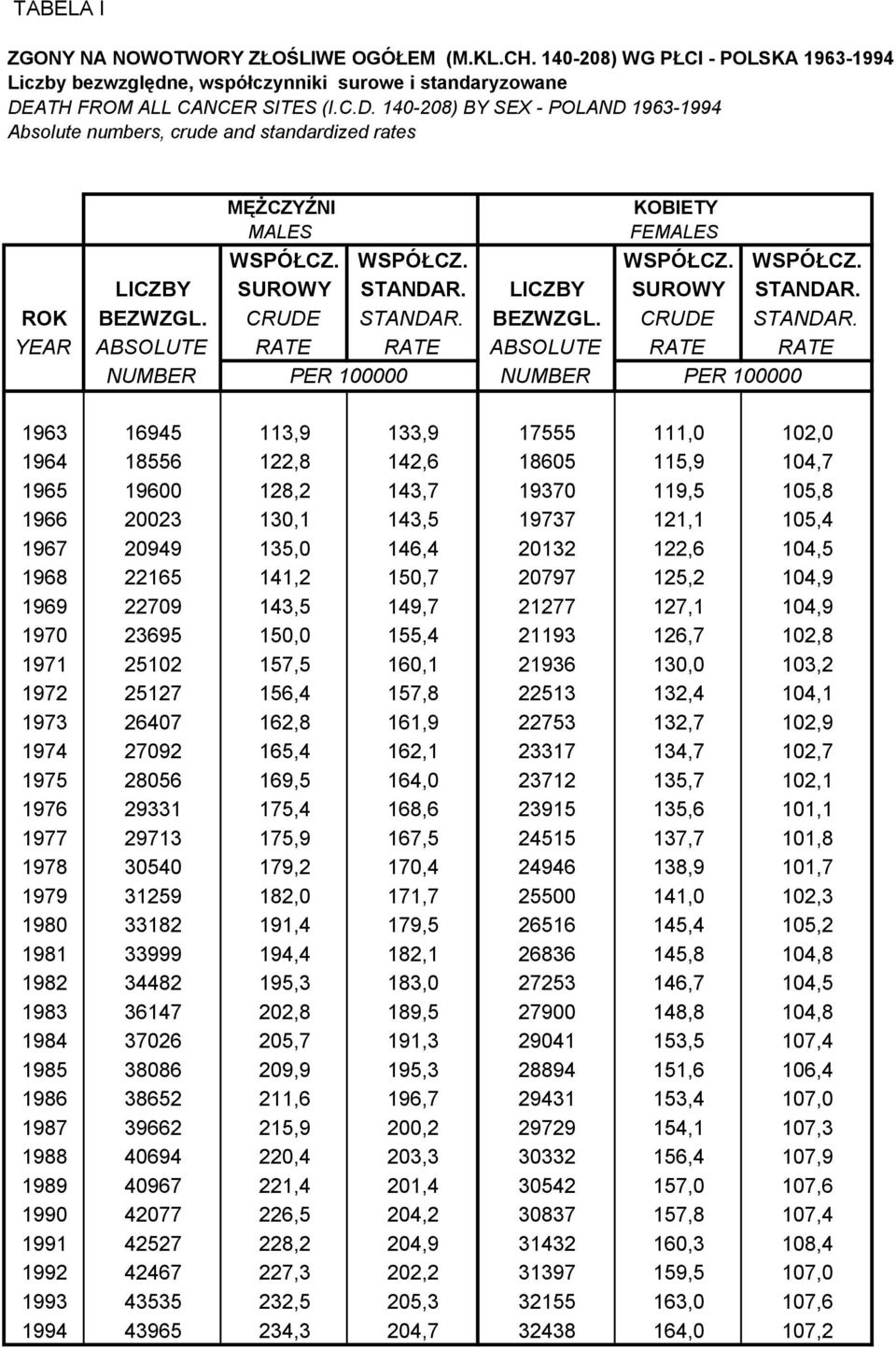 LICZBY SUROWY STANDAR. ROK BEZWZGL. CRUDE STANDAR.