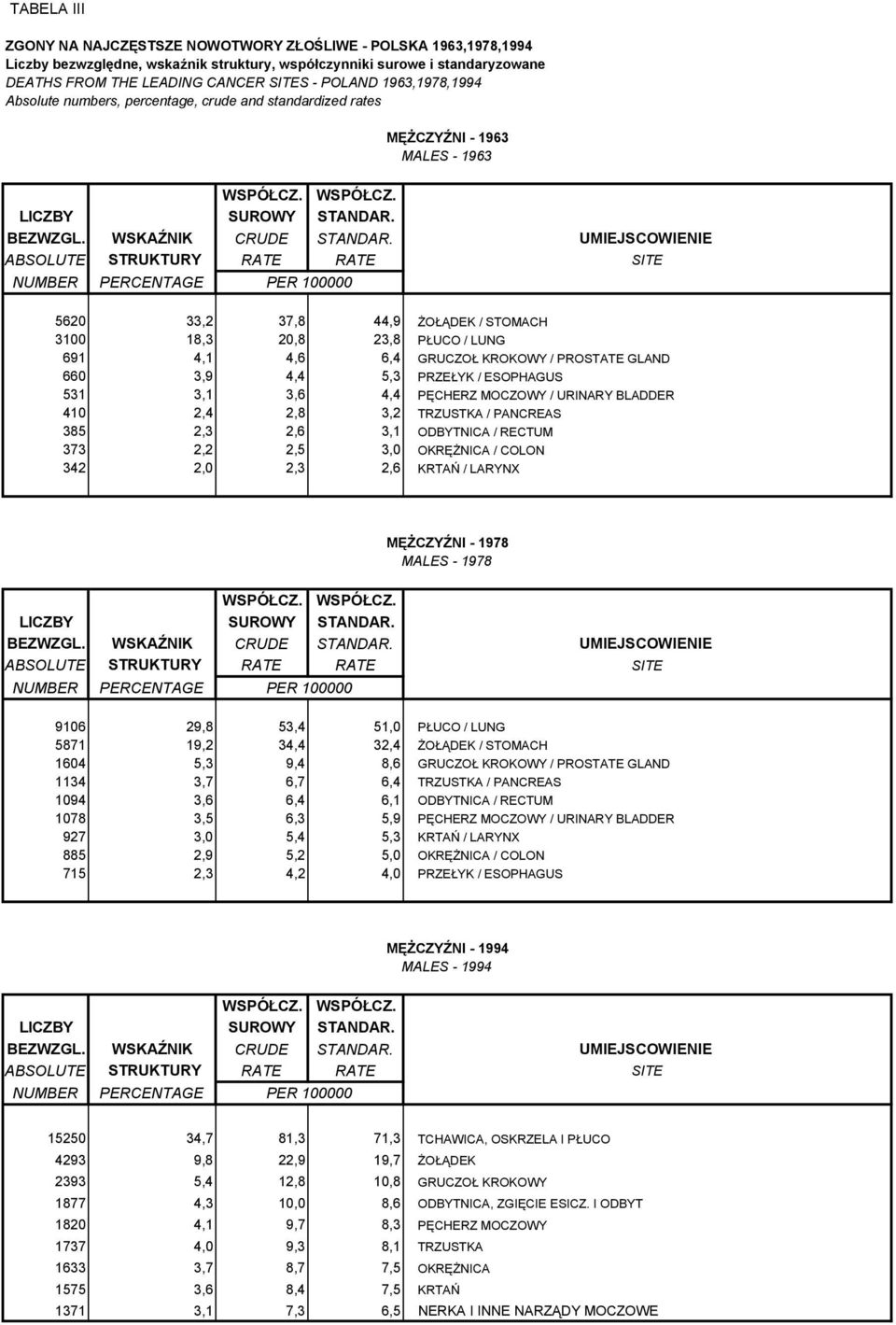 UMIEJSCOWIENIE ABSOLUTE STRUKTURY RATE RATE SITE NUMBER PERCENTAGE PER 100000 5620 33,2 37,8 44,9 ŻOŁĄDEK / STOMACH 3100 18,3 20,8 23,8 PŁUCO / LUNG 691 4,1 4,6 6,4 GRUCZOŁ KROKOWY / PROSTATE GLAND