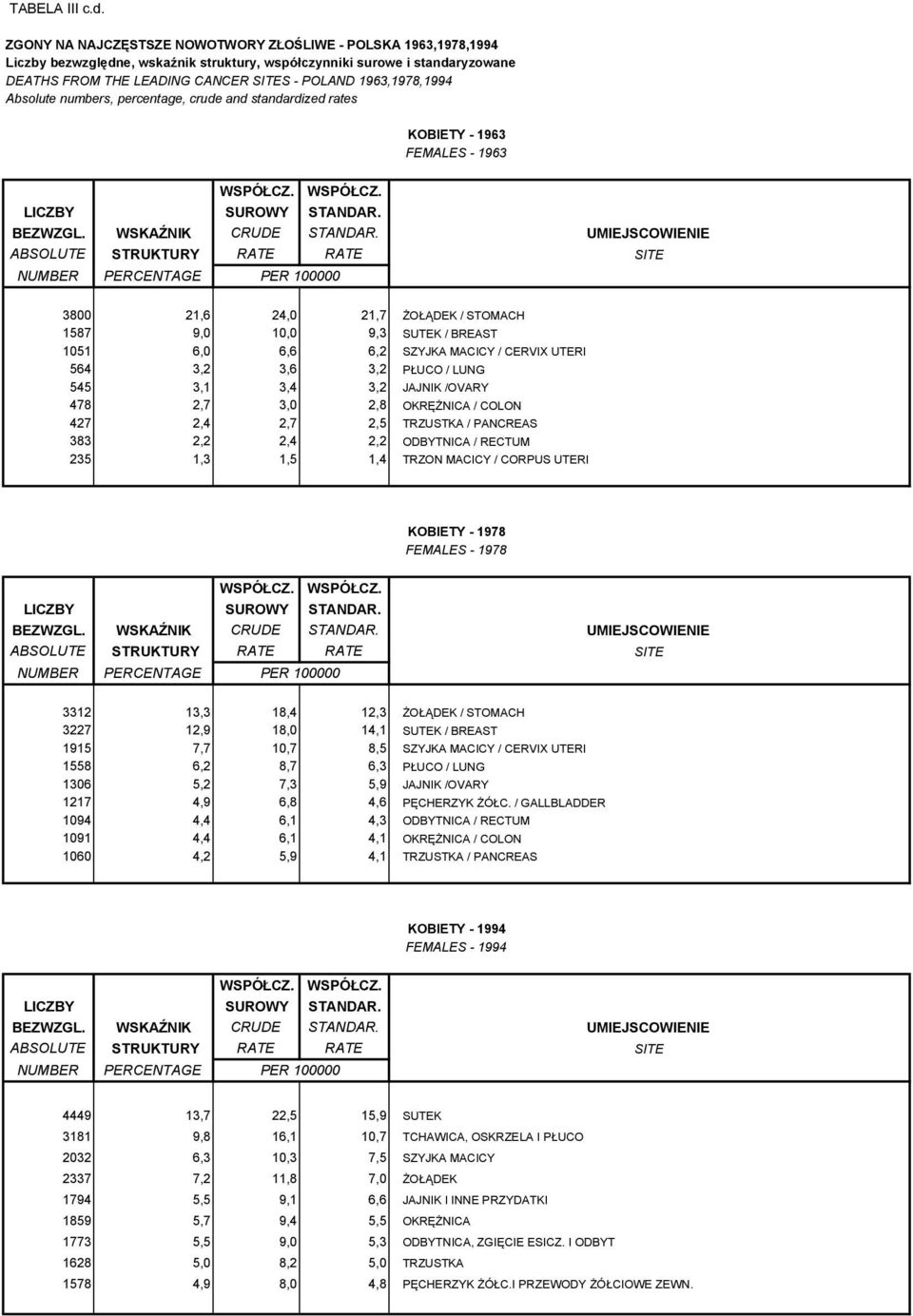 1963,1978,1994 Absolute numbers, percentage, crude and standardized rates KOBIETY - 1963 FEMALES - 1963 WSPÓŁCZ. WSPÓŁCZ. LICZBY SUROWY STANDAR. BEZWZGL. WSKAŹNIK CRUDE STANDAR.