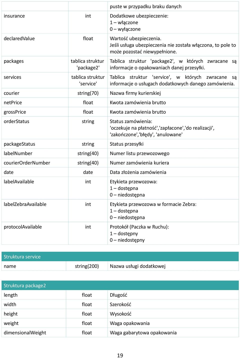 packages services tablica struktur 'package2' tablica struktur 'service' courier string(70) Nazwa firmy kurierskiej netprice float Kwota zamówienia brutto grossprice float Kwota zamówienia brutto