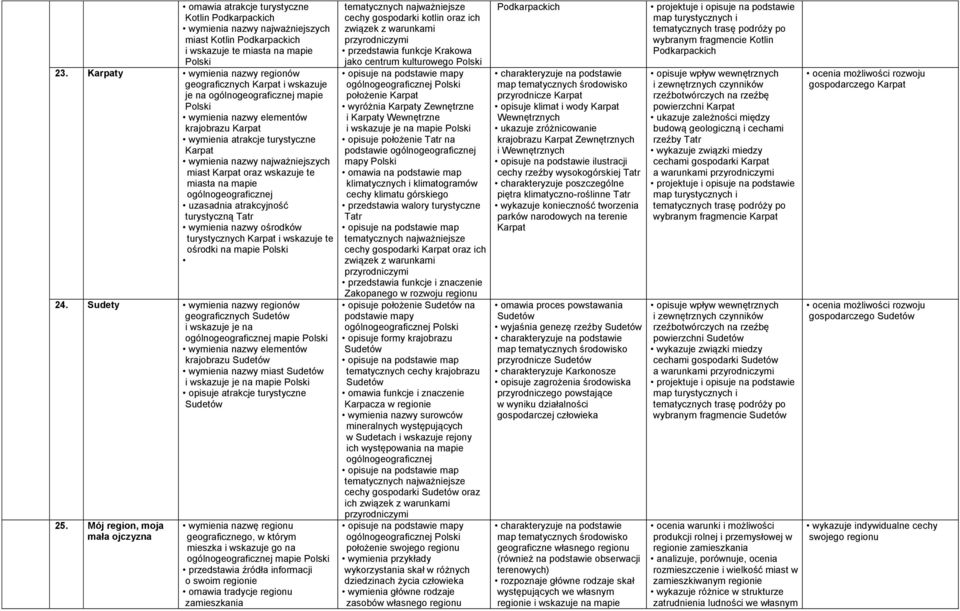 oraz wskazuje te miasta na mapie ogólnogeograficznej uzasadnia atrakcyjność turystyczną Tatr wymienia nazwy ośrodków turystycznych Karpat i wskazuje te ośrodki na mapie 24.