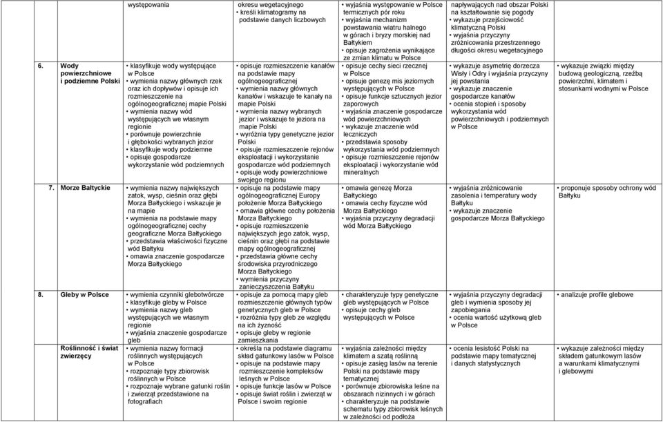 Morze Bałtyckie wymienia nazwy największych zatok, wysp, cieśnin oraz głębi Morza Bałtyckiego i wskazuje je na mapie wymienia na podstawie mapy ogólnogeograficznej cechy geograficzne Morza