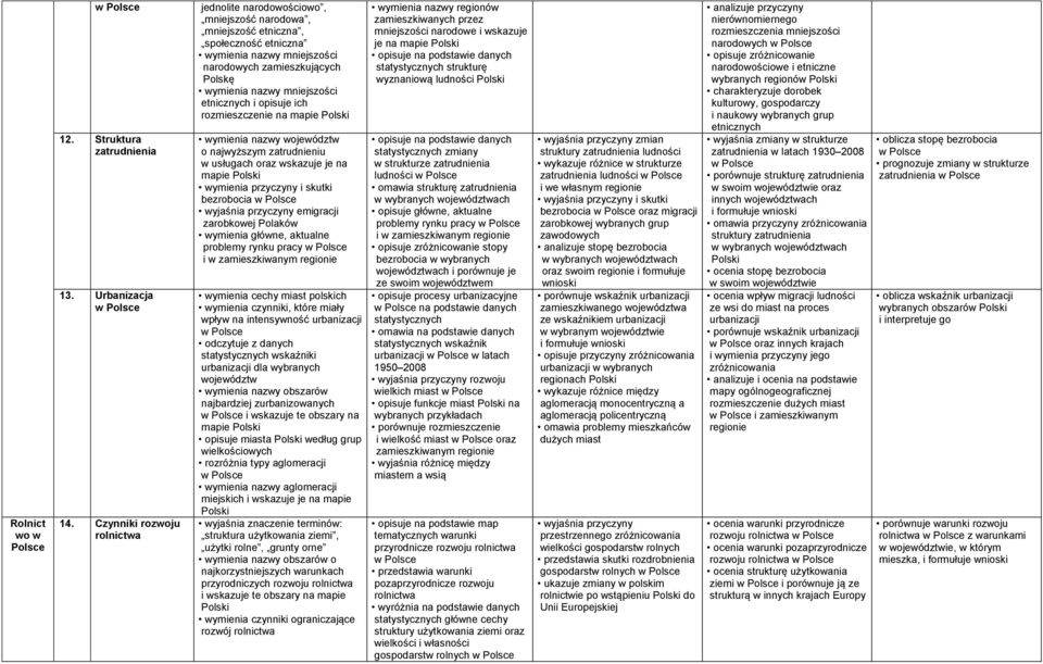 mniejszości etnicznych i opisuje ich rozmieszczenie na mapie wymienia nazwy województw o najwyższym zatrudnieniu w usługach oraz wskazuje je na mapie wymienia przyczyny i skutki bezrobocia wyjaśnia