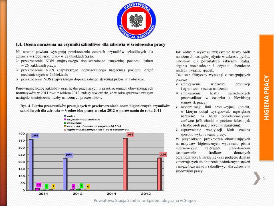 przekroczenia NDS (najwyższego dopuszczalnego stężenia) pyłów w 1 obiekcie.