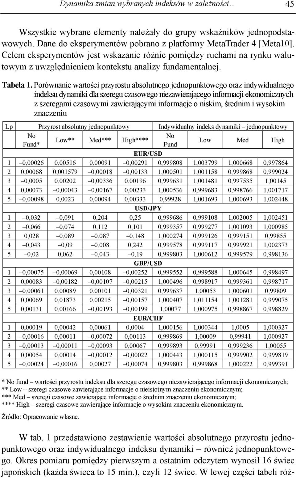 Porównanie wartości przyrostu absolutnego jednopunktowego oraz indywidualnego indeksu dynamiki dla szeregu czasowego niezawierającego informacji ekonomicznych z szeregami czasowymi zawierającymi