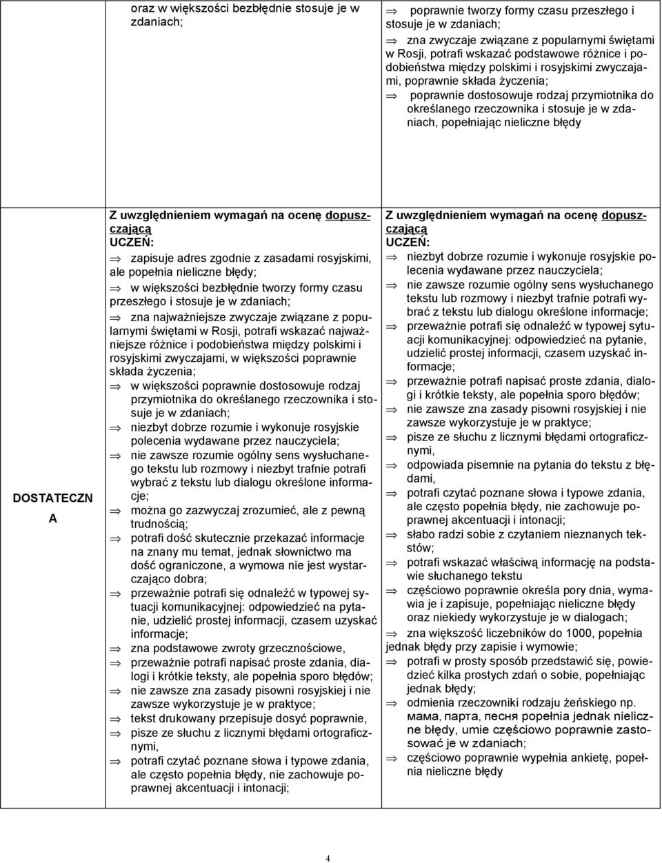 nieliczne błędy DOSTATECZN A Z uwzględnieniem wymagań na ocenę dopuszczającą Z uwzględnieniem wymagań na ocenę dopuszczającą zapisuje adres zgodnie z zasadami rosyjskimi, niezbyt dobrze rozumie i