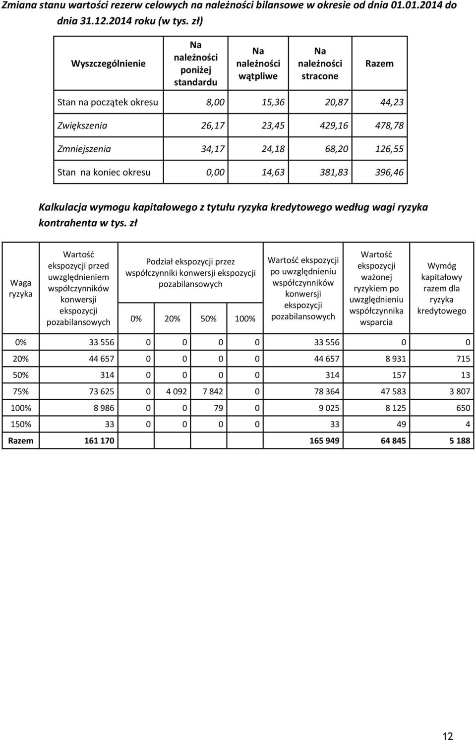 Zmniejszenia 34,17 24,18 68,20 126,55 Stan na koniec okresu 0,00 14,63 381,83 396,46 Kalkulacja wymogu kapitałowego z tytułu ryzyka kredytowego według wagi ryzyka kontrahenta w tys.