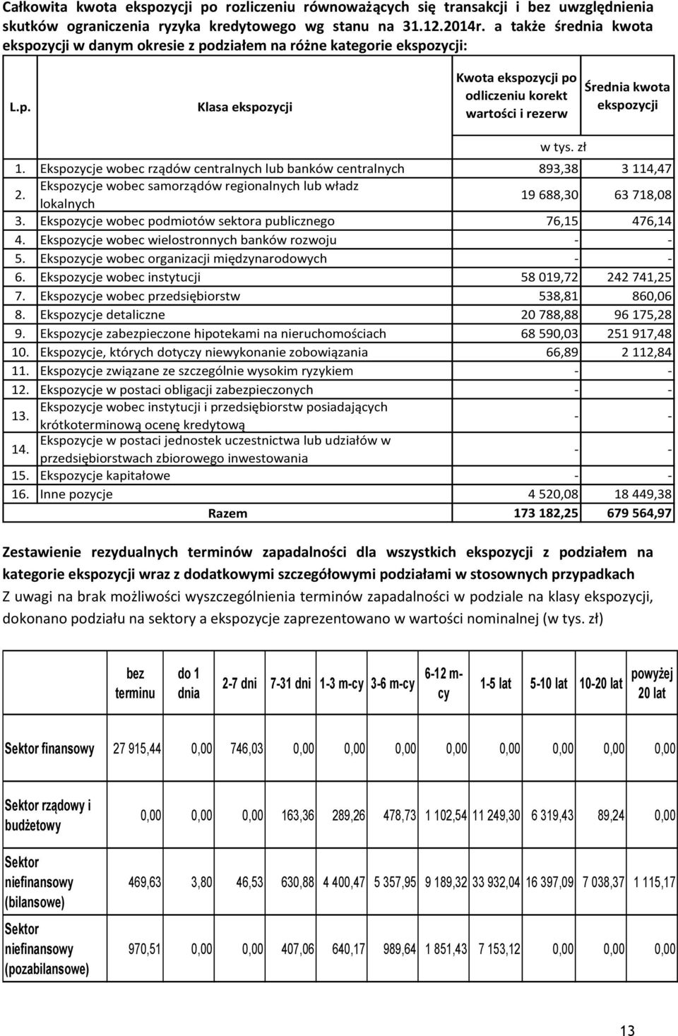 zł 1. Ekspozycje wobec rządów centralnych lub banków centralnych 893,38 3 114,47 2. Ekspozycje wobec samorządów regionalnych lub władz lokalnych 19 688,30 63 718,08 3.