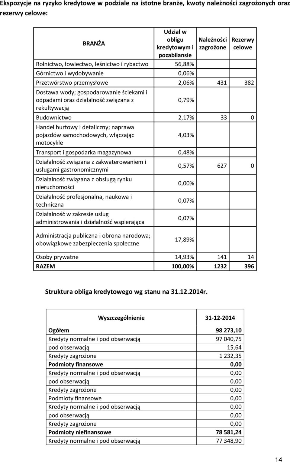 rekultywacją 0,79% Budownictwo 2,17% 33 0 Handel hurtowy i detaliczny; naprawa pojazdów samochodowych, włączając motocykle 4,03% Transport i gospodarka magazynowa 0,48% Działalność związana z