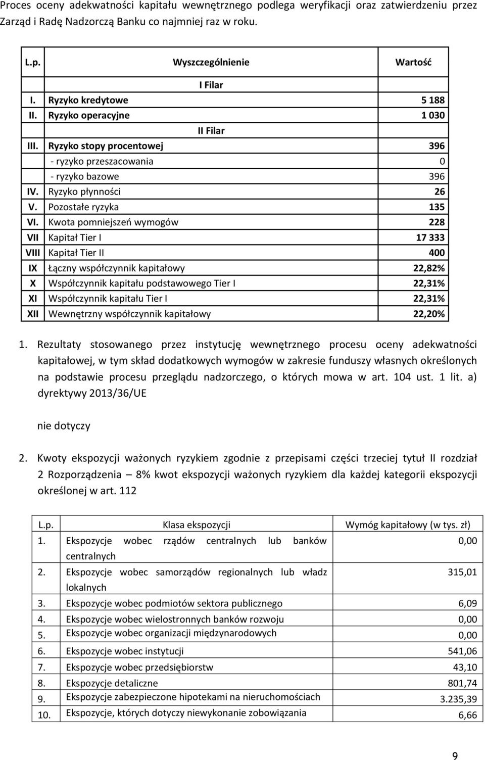 Kwota pomniejszeń wymogów 228 VII Kapitał Tier I 17 333 VIII Kapitał Tier II 400 IX Łączny współczynnik kapitałowy 22,82% X Współczynnik kapitału podstawowego Tier I 22,31% XI Współczynnik kapitału