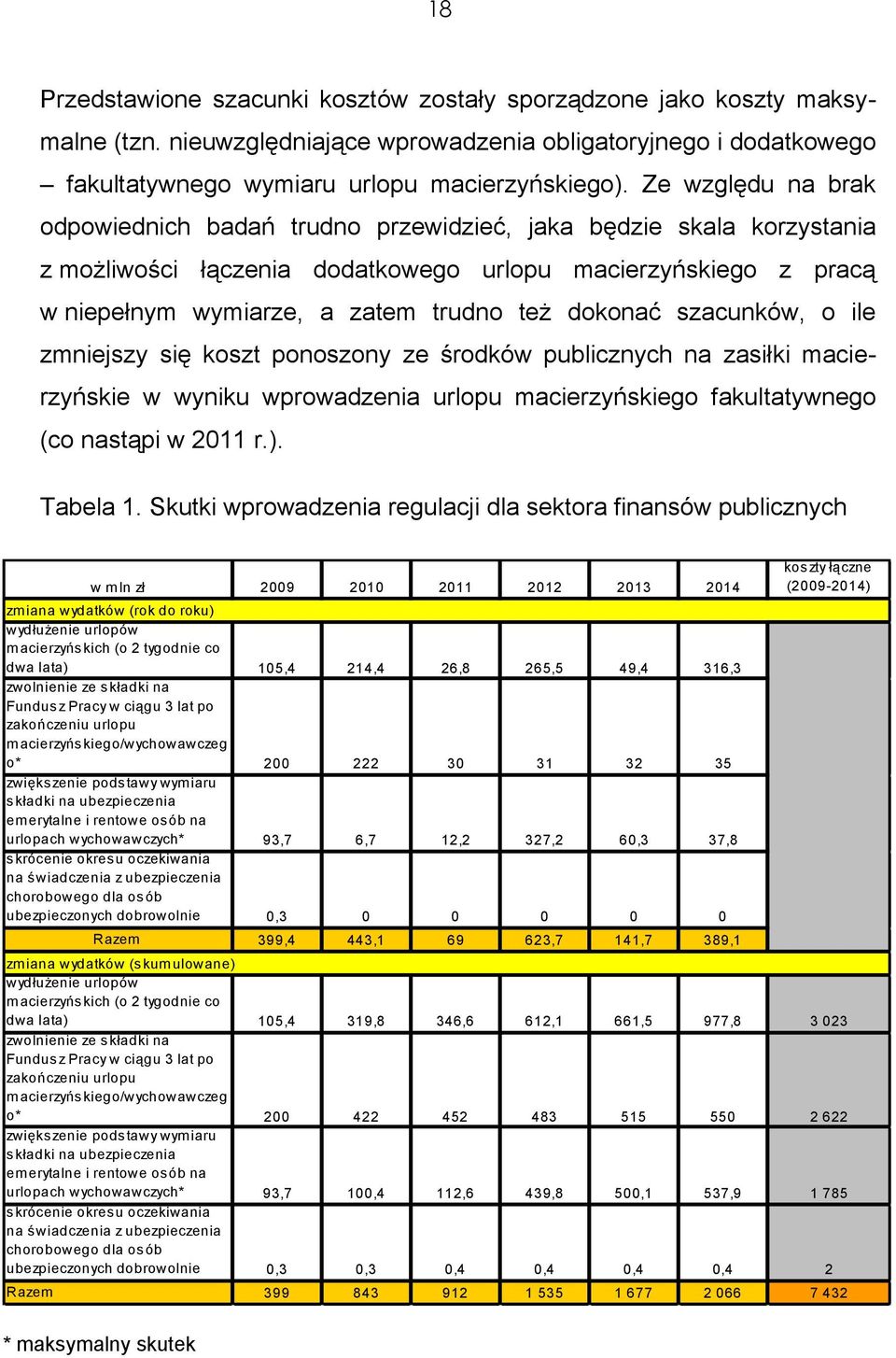 dokonać szacunków, o ile zmniejszy się koszt ponoszony ze środków publicznych na zasiłki macierzyńskie w wyniku wprowadzenia urlopu macierzyńskiego fakultatywnego (co nastąpi w 2011 r.). Tabela 1.